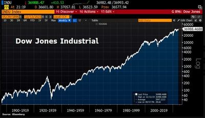 #ValérieNoël, Head Of Trading At #SyzGroup: "[The Dow Jones Industrials Index] Rose To Its Highest Level Ever Following Latest Fed Meeting—Which Left Rates Unch & Predicted 3 Possible Cuts In The Coming Year..."