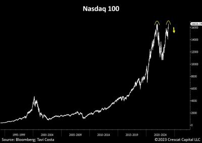#OtavioTaviCosta Of #Crescat Capital: "Call Me Crazy But I Believe We Are In The Process Of Forming A Major Double Top On Nasdaq..."
