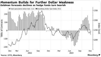 #ValérieNoël, Head Of Trading At #SyzGroup: "Hedge Funds Have Turned Bearish On The U.S. Dollar For The First Time Since September"