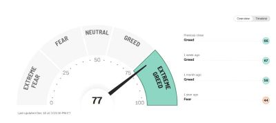 #ValérieNoël, Head Of Trading At #SyzGroup: "Back To Extreme Greed ! First Time Since August 2."