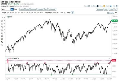 #PauldeLaBaume, Investment Advisor • Posts Bite-Size Investing / Trading Insights: "S&P 500 RSI Jumps Above 80 For The First Time In More Than 3 Years And Has Now Reached Its Most Overbought Level Since September 2020."
