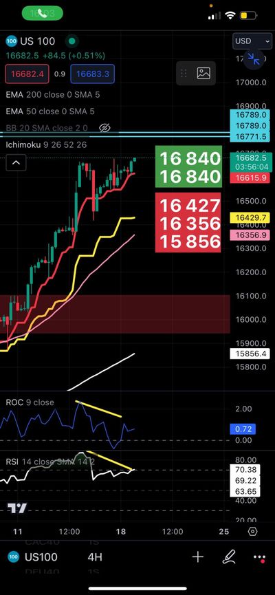 #JamesDTouati, Head of The Zurich Chapter Of The #SwissAssociationOfMarketTechnicians: "⚠️NASDAQ[100] ⚠️" 4 Hour Chart- Just Look At That Negative Momentum-To-Price Divergence... Look Out...