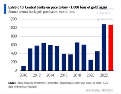 #GustavoPhilippsenFuhr, Market Intelligence: #BofAGlobalResearch: "Central Banks On Pace To Buy >1,000 Tons Of Gold, Again"