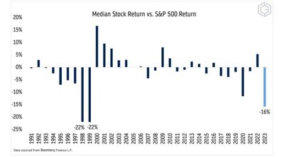 #OtavioTaviCosta Of #Crescat Capital: "We Are Currently Experiencing The Largest Disparity Between The S&P 500 And The Median Stock Return Since The Peak Of The Tech Bubble." "The Level Of Risk, Especially With Megacap Tech..."