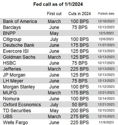#ValérieNoël, Head Of Trading At #SyzGroup: "Fed Call As Of 01/01/2024... All Of The Sell-Side Banks And Other Fed Watcher Tip-Sheets Think The Fed's Next Move Is A Cut."