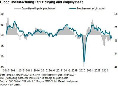 #ChrisWilliamson, Chief Business Economist At #S&PGlobalMarketIntelligence: 
"[Having Been Cutting Input Buying Sharply Since Aug'22, Global Factories Are Now Cutting Payroll #'s At A Rate Not Seen Since The GFC, Barring Only The Early Pandemic Months]"