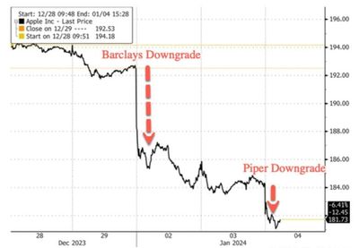 #ValérieNoël, Head Of Trading At #SyzGroup: "Strike Two: Apple Hit With Another  Downgrade [This Week] On iPhone Demand Worries"