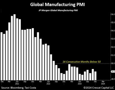 #OtavioTaviCosta Of #Crescat Capital: "Global PMI Is Now Below 50 For 16 Consecutive Months... The Global Economy Remains Heavily Indebted And Cannot Endure A Consistently Elevated Cost Of Capital Environment."