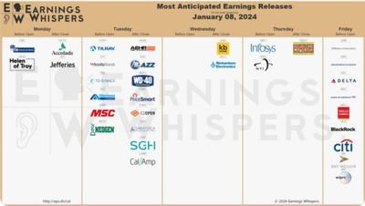 #ValérieNoël, Head Of Trading At #SyzGroup: "Most [Anticipated] #Earnings This Week[:] The Week Will Close With A Slew Of #Bank Earnings From JPMorgan (#JPM), Wells Fargo (#WFC), Bank Of America (#BAC), BlackRock (#BLK), And Citi (#C)..."