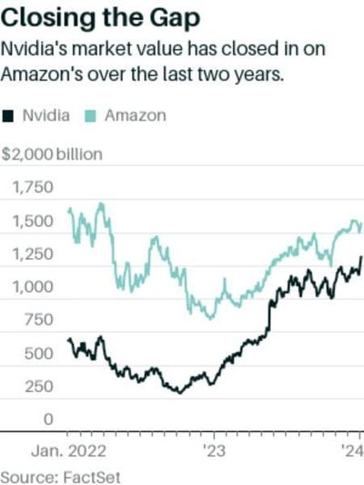 #ValérieNoël, Head Of Trading At #SyzGroup: "Nvidia Chases Amazon’s Market Cap ...With Only A $240 Billion Gap Now Separating The Two Companies"