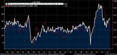 #GustavoPhilippsenFuhr, Market Intelligence: "NFIB Small Business Pricing Plans Leads The CPI So Despite Easing A Bit This Month The Past 8 Month Rebound Suggests The CPI Could Be Facing Some Upward Pressure."