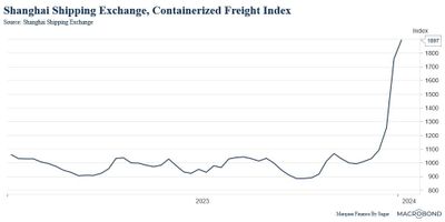 #SagarSinghSetia, Founder @ #MarqueeFinance by #SagarLLC | Financial Newsletter, #Global #Macroeconomic Analysis: #ShanghaiShippingExchange, #ContainerizedFreightIndex: 'It’s Real [Rising Prices] And Can Get Ugly Soon, Better Be Prepared...'