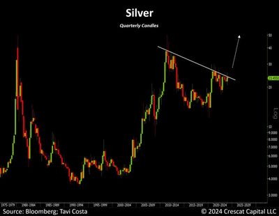 #OtavioTaviCosta Of #Crescat Capital: Taking Cover: Silver: "This Chart Stands Out As One Of The Most Bullish Setups For The Next 5 To 10 Years..."