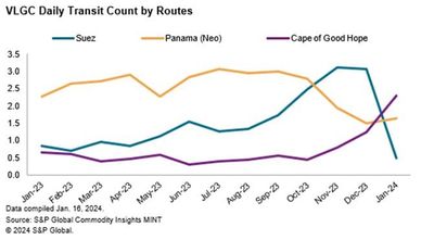 #ShippingBySPGlobalCommodityInsights: VLGC Daily Transit Count By Routes: "...An Extremely Rare Event: The Daily VLGC Transit Count... Via The Cape Of Good Hope Has Exceed So Far This Month That Of The Panama Canal And The Suez Canal."