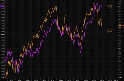 #ValérieNoël, Head Of Trading At #SyzGroup: "Apple Vs SPX : Gap Getting Even Wider."
