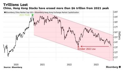 #DrMirkoWormuth, After 23 Years In China, Now Back In Germany | Entrepreneur | Fund Manager: "📉 - [HK] Hang Seng China Enterprises Index Down 11% In 2024,  🇨🇳 - CSI 300 Index Dropped In Nine Of The Last 10 Weeks Despite State Intervention."