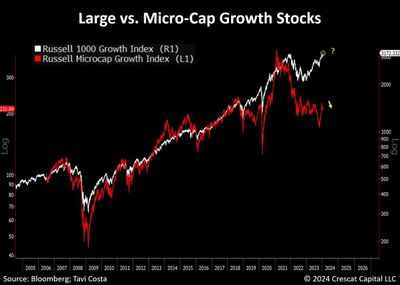 #OtavioTaviCosta Of #Crescat Capital: "Micro-Caps Have Already Fallen By 47% From Their Peak, While Large Caps Continue To Reach New Highs." "...Narrowing Market Leadership Often Indicates That We're Nearing The Peak Of The Business Cycle."