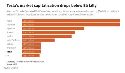 #ValérieNoël, Head Of Trading At #SyzGroup: "[Tesla's Market Cap Drops Below #EliLilly And #Broadcom: #Tesla Has Lost It's Spot W/in The '#MagnificentSeven' Leading #Megacap #Stocks, Losing 12% Of Its Value And About $70Bln In #MarketCap Last Thursday.]"