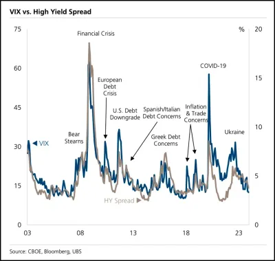 #GMGResearch Via #ZeroHedge: A Higher #SOFR Rate [Secured Overnight Financing Rate] Is Pressuring Equity Markets. "Increasing Volume And New Highs On SOFR Yield Is What Pressured Markets Last Week."