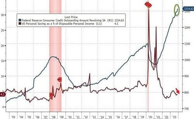 #ZeroHedge: Consumer Credit Shocker: November Debt Soars After Second Biggest Surge In Credit Card Debt On Record