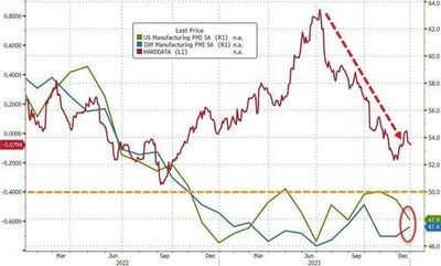 #ZeroHedge: ISM Manufacturing Contracts For [15th] Straight Month, New Orders Sink