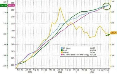 #ZeroHedge: Headline CPI Hotter Than Expected In December, Food Costs Hit Record High