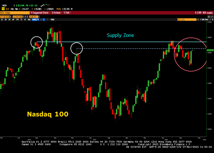 #BastienChenivesse of #TheBearTrapsReport: After 2 Years Of Dead Money, Only The Greater Fool Buying Here Will Push Stocks Above Supply Of Sellers