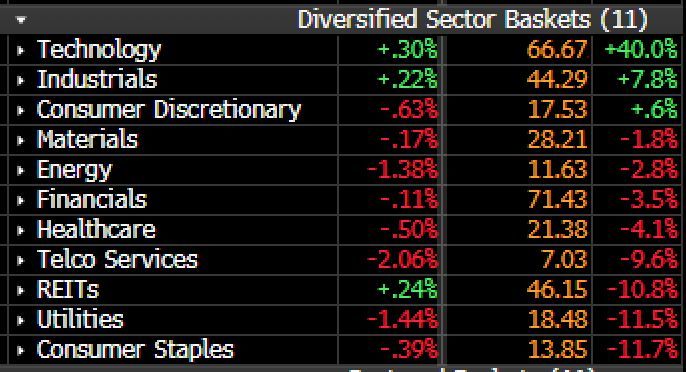#OtavioTaviCosta: Generals Are Leading, Soldiers Aren't Following: YTD Performance of 11 Sectors: 8 Are Negative, 1 is Unched.