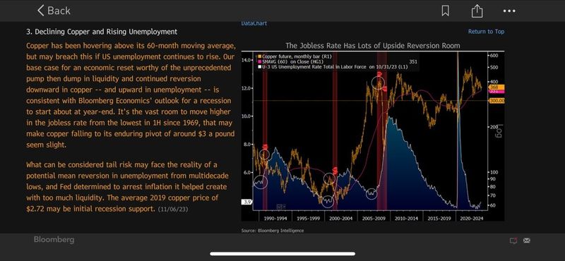 #MikeMcGlone: Declining Copper and Rising Unemployment