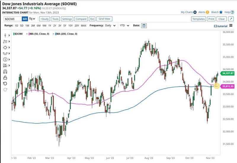 #ValérieNoël of #SyzGroup: Dow Jones Industrials: Bearish Death Cross (50Day Moving Average Crossing Below The 200DMA) Has Formed...