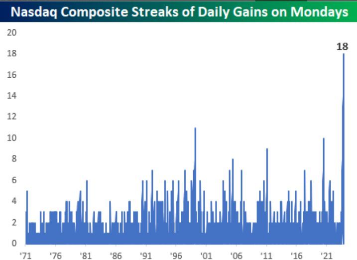 #ValérieNoël of #SyzGroup: Nasdaq's Record Streak Of Positive Mondays Ends At 18...