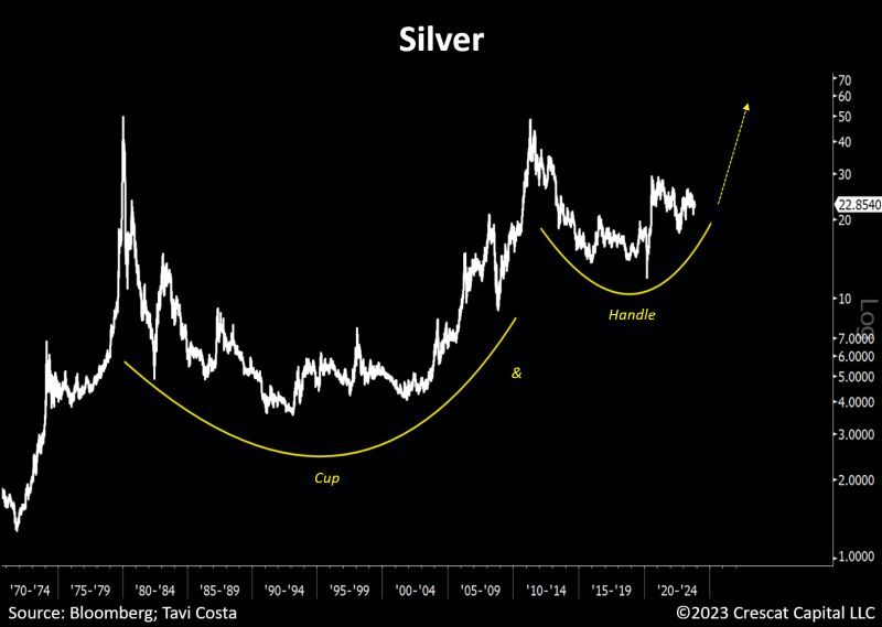 #OtavioTaviCosta of #CrescatCapital: Silver's Bullish Cup And Handle: "That Missing Handle Often Resolves Itself With An Explosive Move."