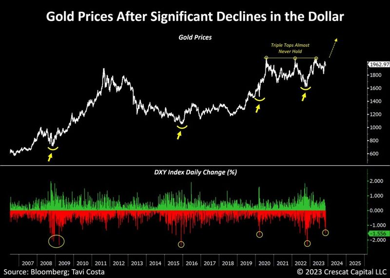#OtavioTaviCosta Of #CrescatCapital: A Dollar Decline Of [Tuesday's] Magnitude Often Coincides With Major Gold Bottoms...