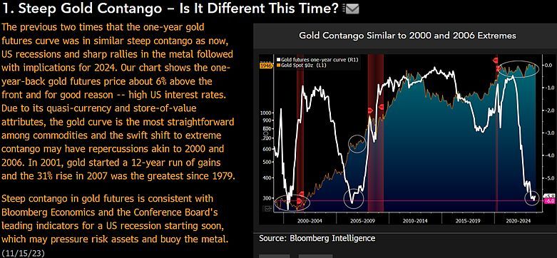 #MikeMcGlone: Steep Gold Contango - Is It Different This Time? US recessions and sharp rallies in Gold...