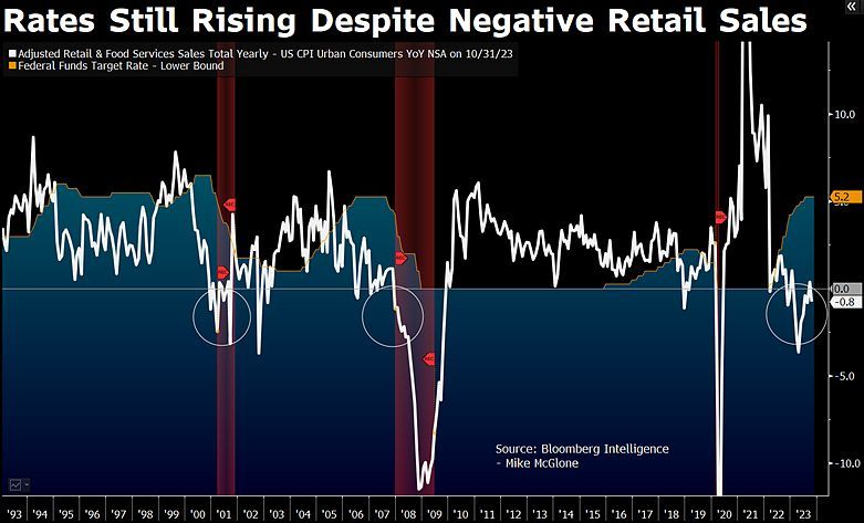 #MikeMcGlone: Retail Sales Remain Negative Vs. CPI, Similar To Past Recessions