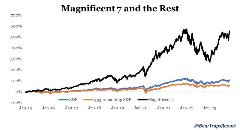 #BastienChenivesse Of The #BearTrapsReport: Magnificent 7 Vs. The Rest Of The Market