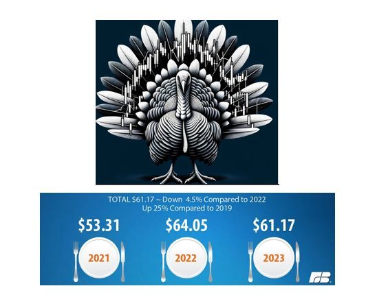 #ValérieNoël Of #SyzGroup: The Cost of Thanksgiving Dinner Is Down Slightly From Record High in 2022