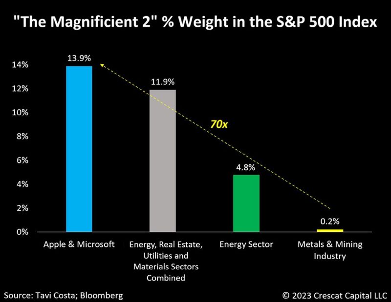 #OtavioTaviCosta Of #CrescatCapital: Miner Pricing Power: Apple, Microsoft’s Weight Alone In S&P500 Are 70x Larger Than Entire Metals And Mining Industry.