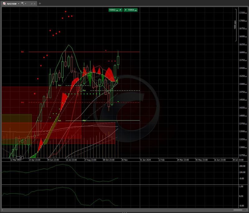 #MoneySafe Charts: NASDAQ100