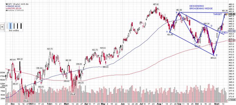 #RobertMMennella Of  #EqwittyResearch: Reversal Likely: Descending Wedge Breakout Hits The Bullseye