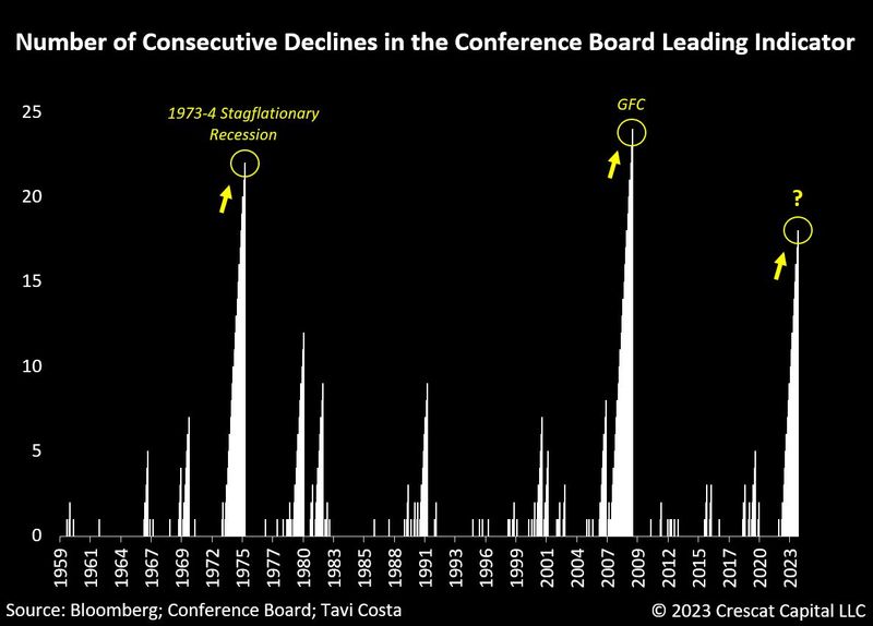 #OtavioTaviCosta Of #CrescatCapital: Conference Board Leading Indicator: Declining For 18 Consecutive Months