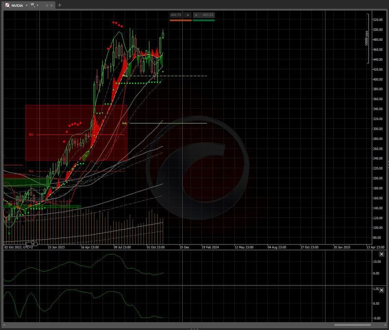 #MoneySafe: Charts: 5th Largest Stock in World By Market Cap ($1,217.66B)   *****Nvidia (NVDA): Earnings Out Tuesday After The  Close*****