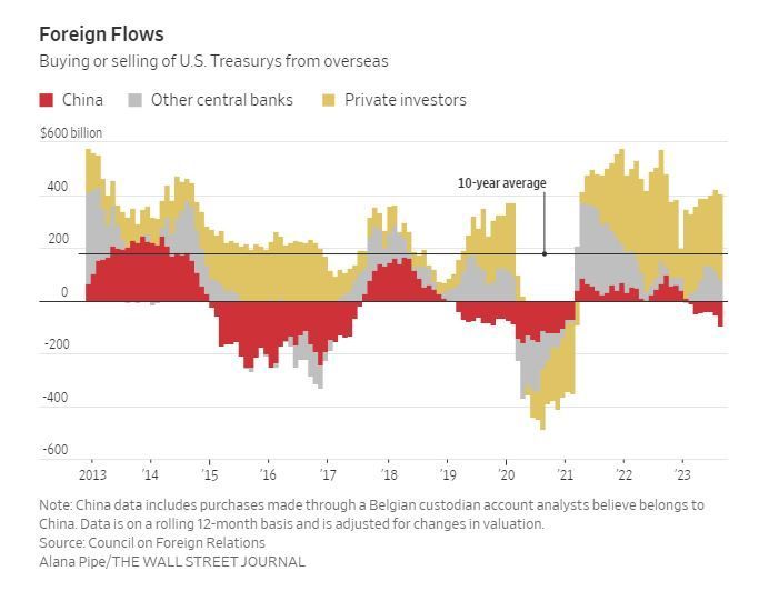 #ValérieNoël Of #SyzGroup: Where Have All the Foreign Buyers Gone for U.S. Treasury Debt?