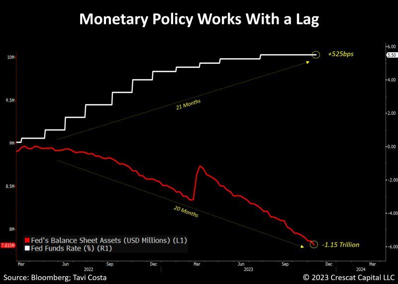 #OtavioTaviCosta Of #CrescatCapital: The Lagging Effects Of Fed Policy...