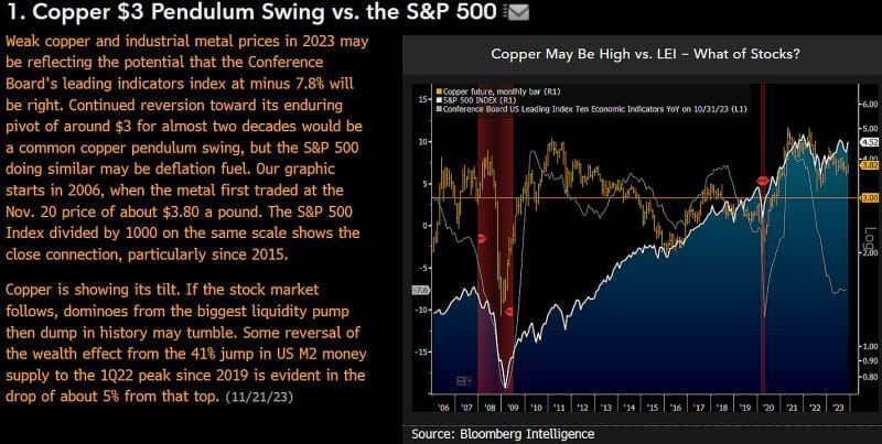 #MikeMcGlone Of #BloombergIntelligence: Weak Copper Vs. S&P500: Industrial Metal Prices In 2023 Correlate With Conference Board's Leading Indicators Index at -7.8%... i.e. Hard Landing...