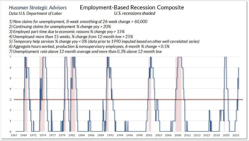 #OtavioTaviCosta Of #CrescatCapital: #JohnHussman's Employment-Based Recession Composite: Scales Tilt Heavily Toward Continued Deterioration...
