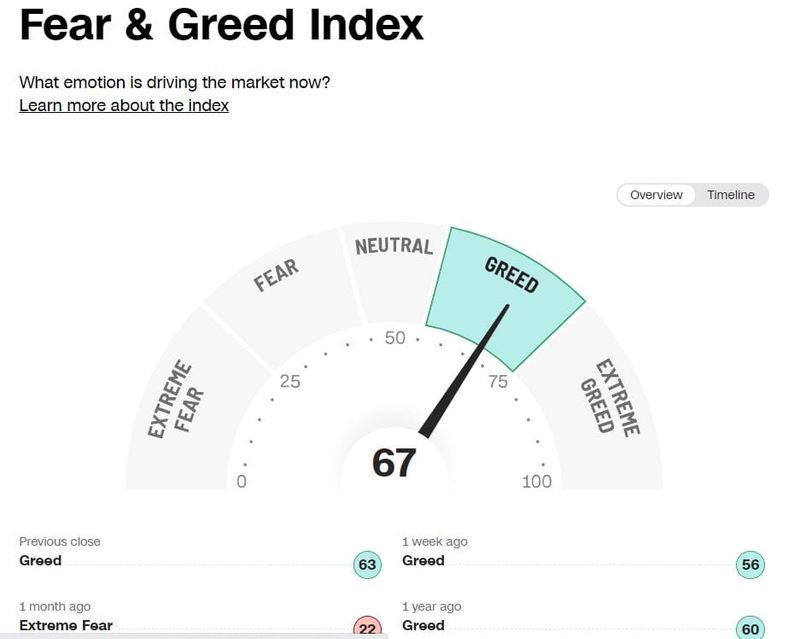 #ValérieNoël Of                           
#Syz Group: Fear & Greed Index Now Approaching Levels Seen In June-July 2023... (When Stocks Last Topped...)