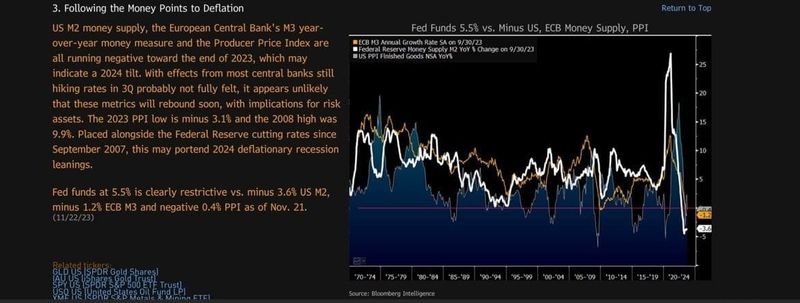 #MikeMcGlone, Senior Commodity Strategist, #BloombergIntelligence: Following The Money Points To Deflation - US M2 Money Supply, European Central Bank's M3 YOY Money Measure, And PPI Are All Negative