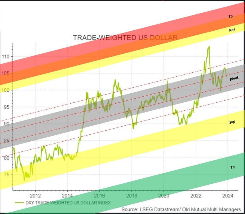 #IzakOdendaal, Via #MoneySafe:  "DXY TRADE WEIGHTED US DOLLAR INDEX" Chart...