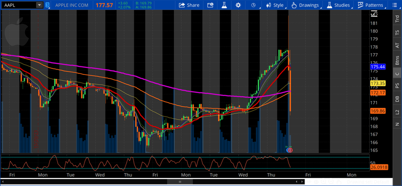 Largest Market Cap Stock in the World, Apple, is Selling-Off After Revenues Drop for 4th Straight Quarter, Trading After hours at $169.86 at 4:27p CDT, Down -$7.71/-4.34% from today's $177.57 Close...